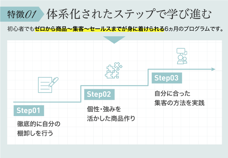 特徴1　体系化されたステップで学び進む 3STEPの図