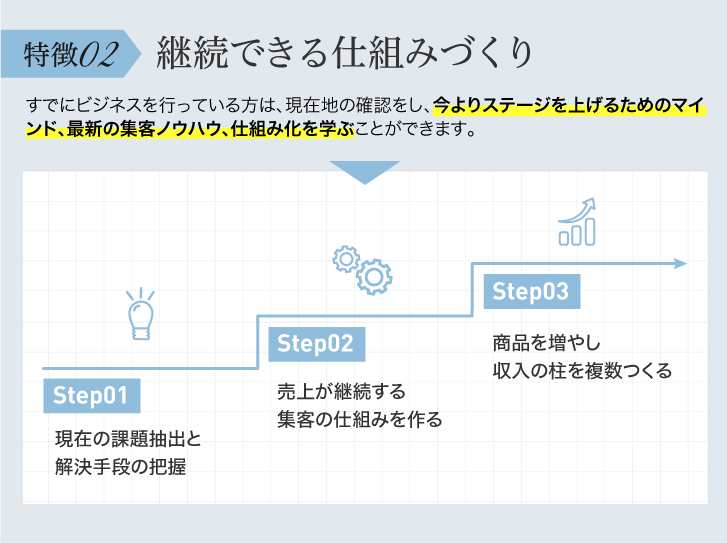 特徴2　継続できる仕組みづくり 3STEPの図